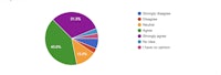 a pie chart showing the percentage of different types of education