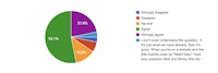 a pie chart showing the percentage of students who are interested in a certain subject