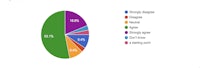 a pie chart that shows the percentage of students who have a bachelor's degree