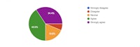 a pie chart showing the percentage of students who have a bachelor's degree