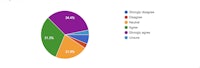 a pie chart showing the percentage of students who have a bachelor's degree