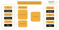 a diagram showing the principles of prototyping design