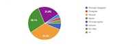 a pie chart showing the percentage of students