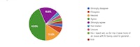 a pie chart that shows the percentage of people who use the internet